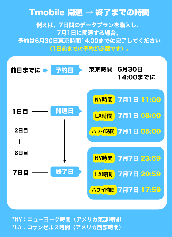 SIM Card登録システム